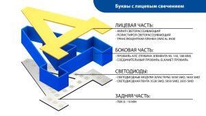 Изготовление объёмных букв с лицевой подсветкой